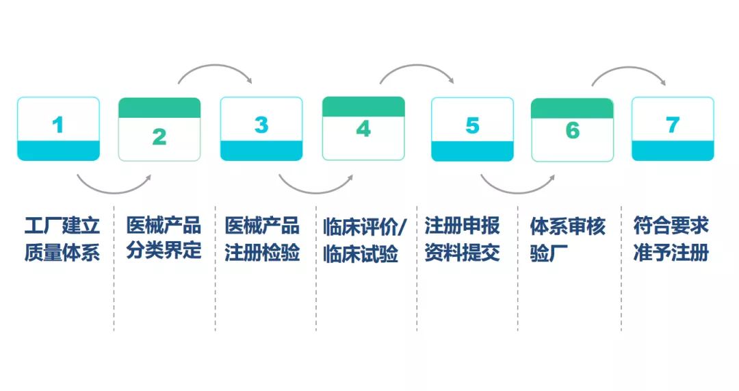 中国nmpa医疗器械注册/备案_上海角宿企业管理咨询